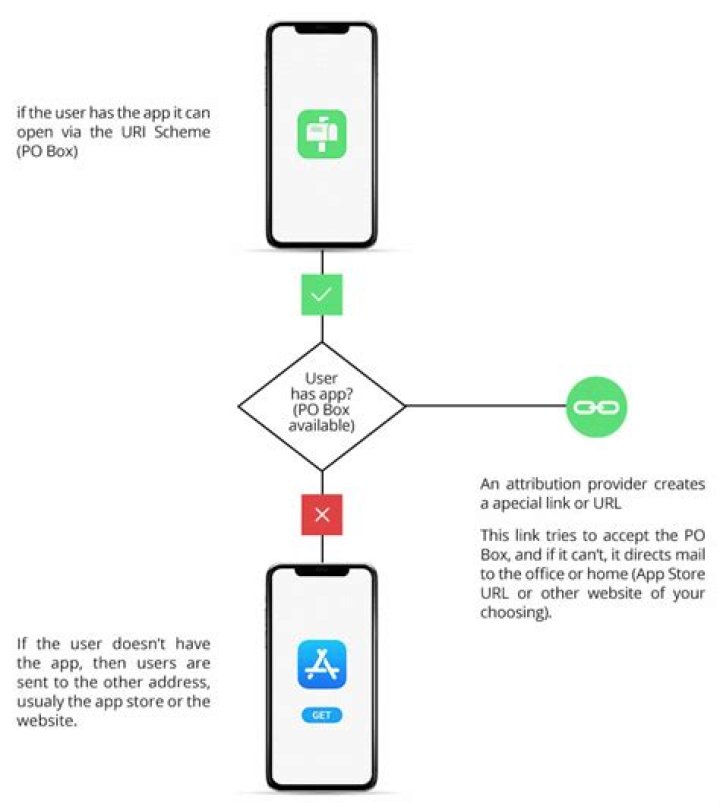 Deep Linking Explained: Your Guide to Smarter Web & App Navigation