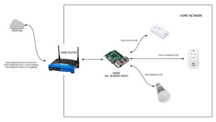 Unlocking the Power of Remote Access for IoT Devices via SSH &ndash; Absolutely Free!