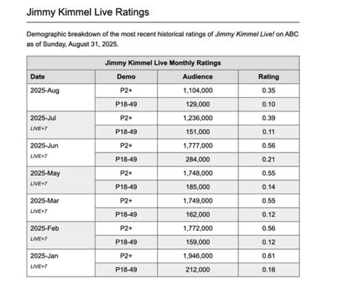 Why Jimmy Kimmel Ratings Plummet? The Inside Scoop You Need to Know